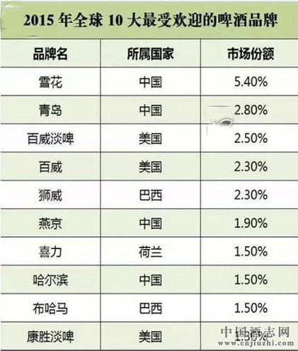 2015年全球十大最受歡迎啤酒品牌出爐